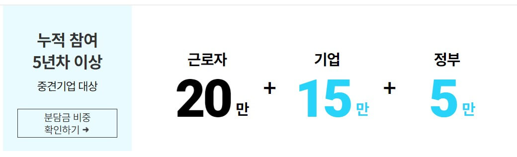 근로자 휴가비 지원사업 지원내용