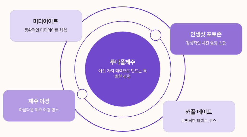 루나폴제주 완전 정복하기 섹션 정리 도형 이미지 - 미디어아트, 인생샷 포토존, 제주 야경, 커플 데이트