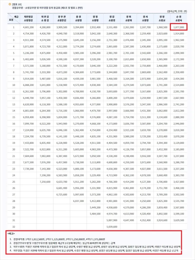 경찰공무원 봉급표 2025 순경 월급 기준 정리_5