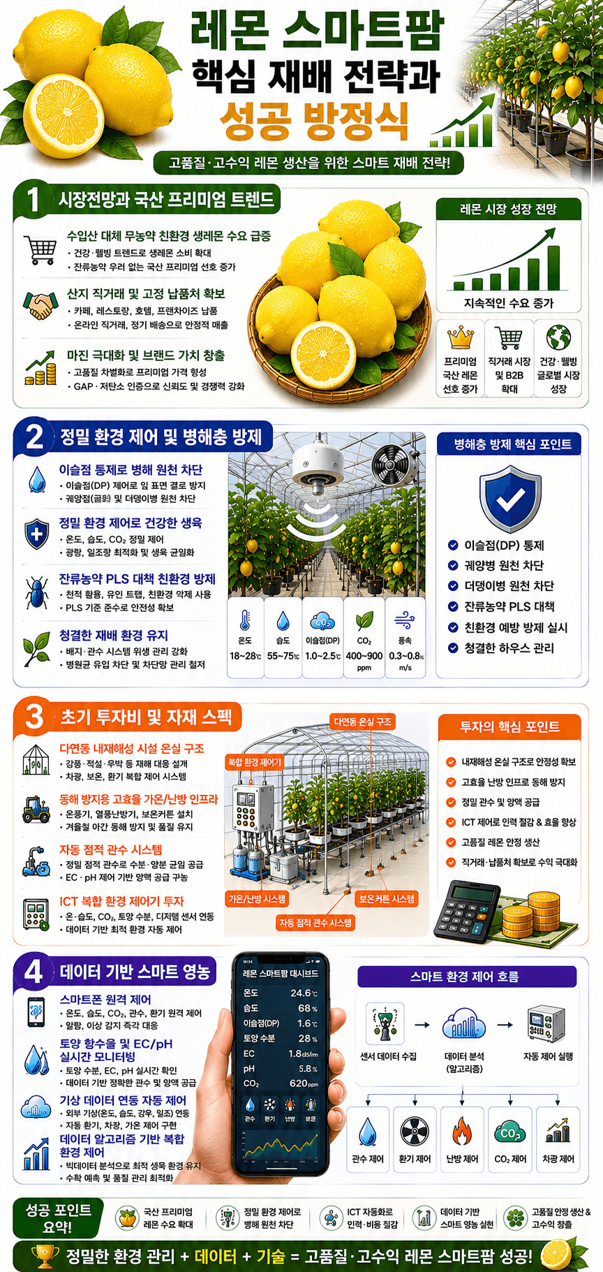 레몬 재배전략 인포그래픽