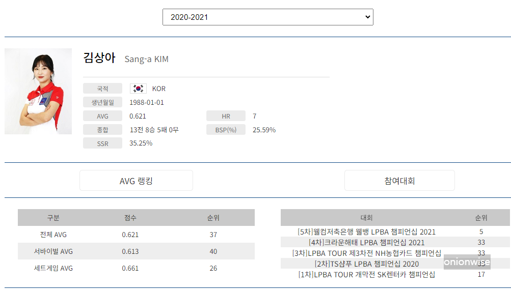 프로당구 2020-21시즌, 김상아 당구선수 LPBA투어 경기지표
