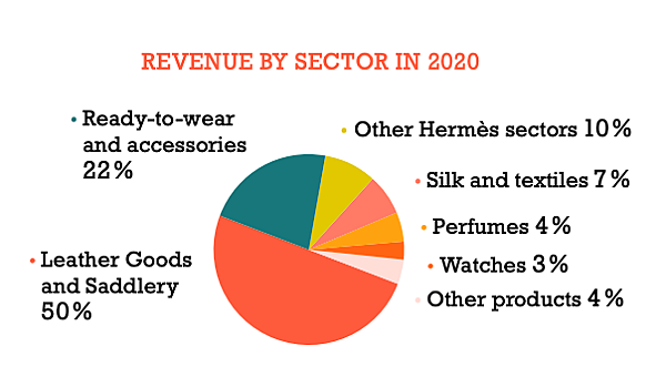 에르메스-제품-구성비-차트