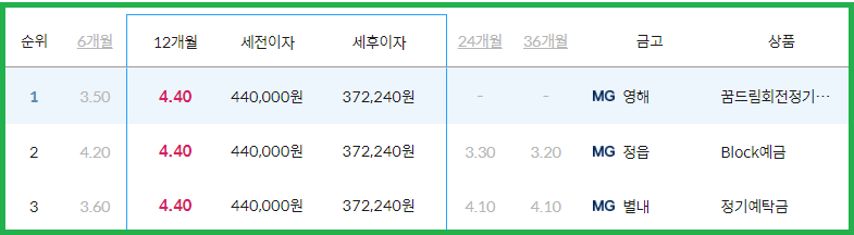 시중은행 정기예금 금리
