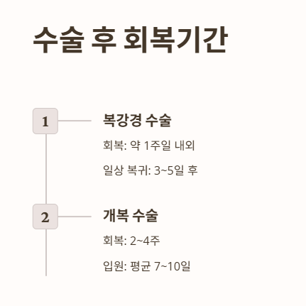 맹장수술 후 회복기간