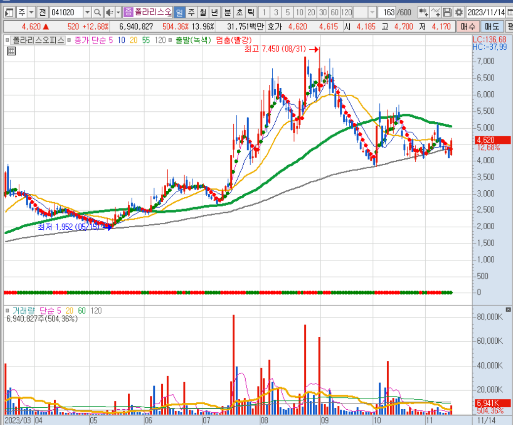폴라리스오피스 주가 전망과 투자 정보(원격근무, 재택근무, 테슬라 수혜주)