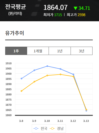 석유 최고가격제 시행날 전국평균 주유비