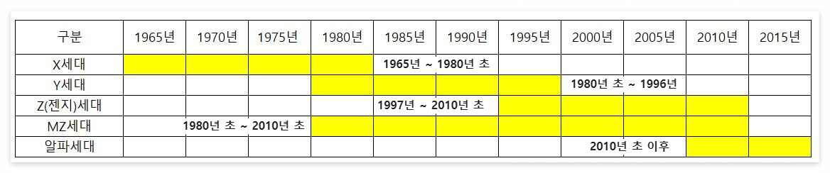 세대 구분 연도 기준