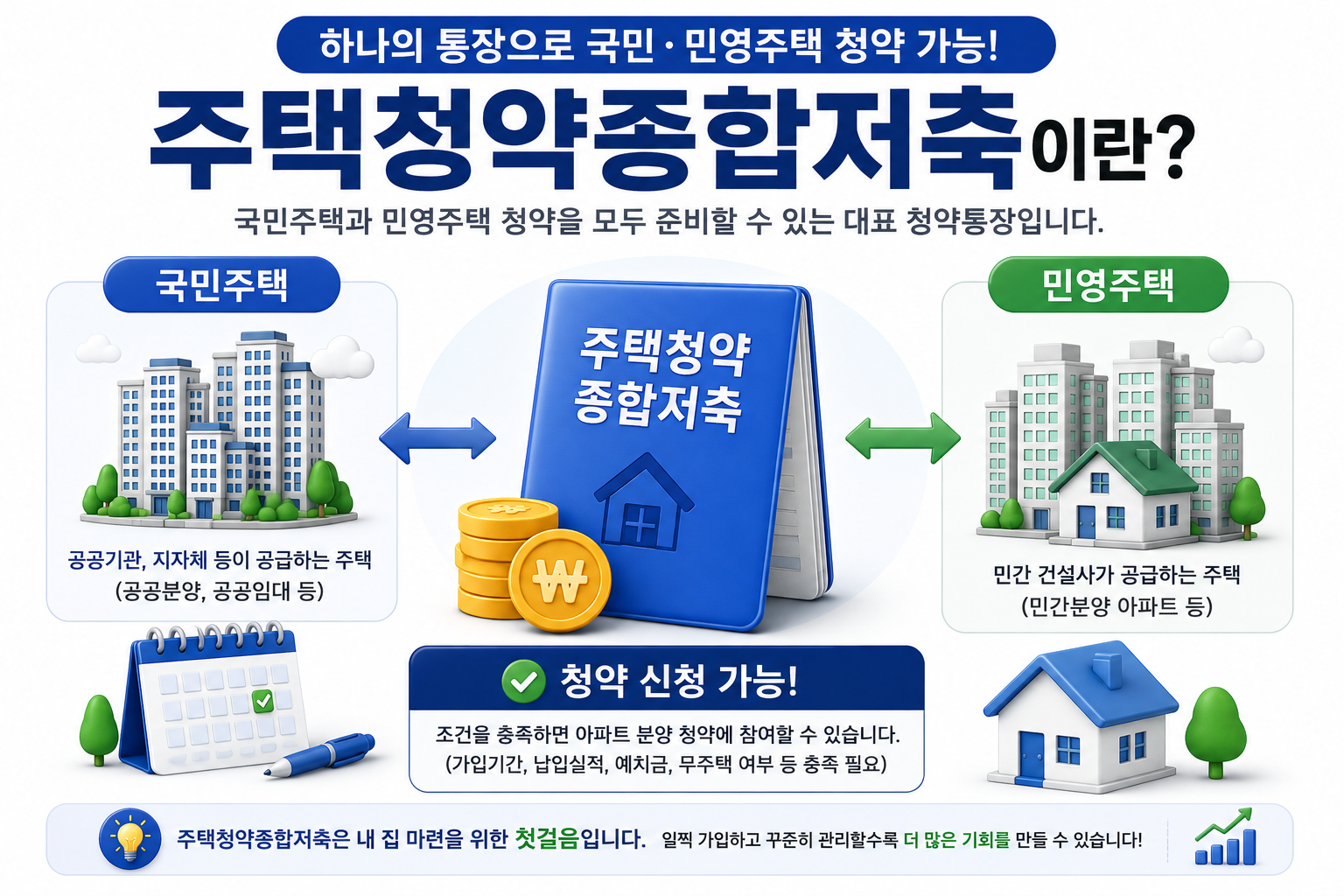 2026-주택청약종합저축-국민주택-민영주택-청약통장이란