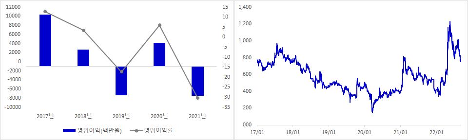 베셀 실적 및 주가 추이