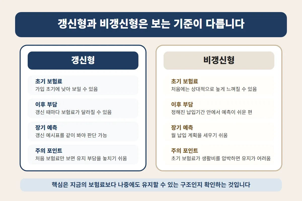 간병보험 갱신형 비갱신형 비용 차이에서 갱신형의 초기 보험료와 이후 부담, 비갱신형의 장기 예측 가능성을 함께 비교하도록 정리한 이미지