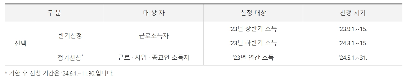 근로장려금 신청