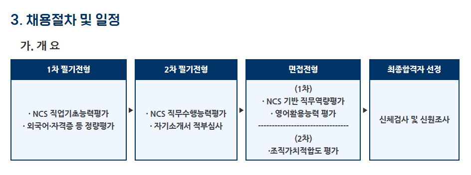한국수출입은행 채용 - 채용 절차 및 일정