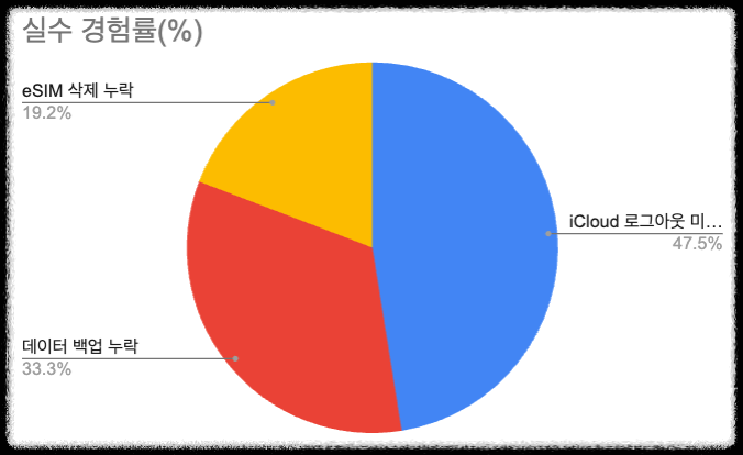 실제 2030 중고유저 대상 설문 조사(2024년, 500명)