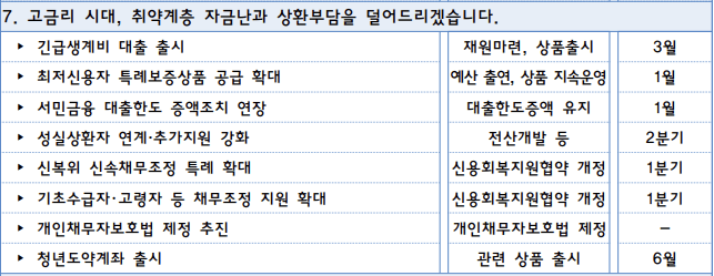가계취약차주의 자금난과 상환부담 경감-표