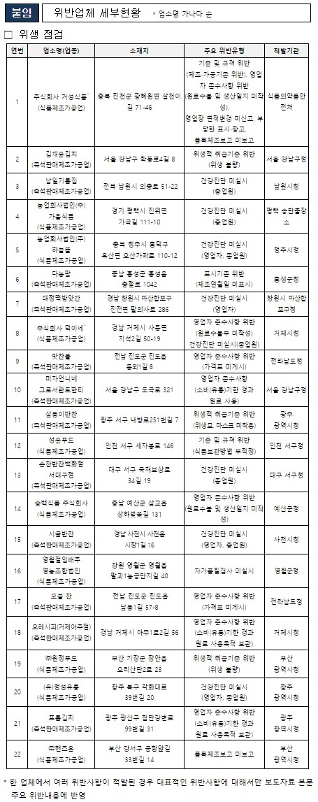 김장재료 위반업체 현황