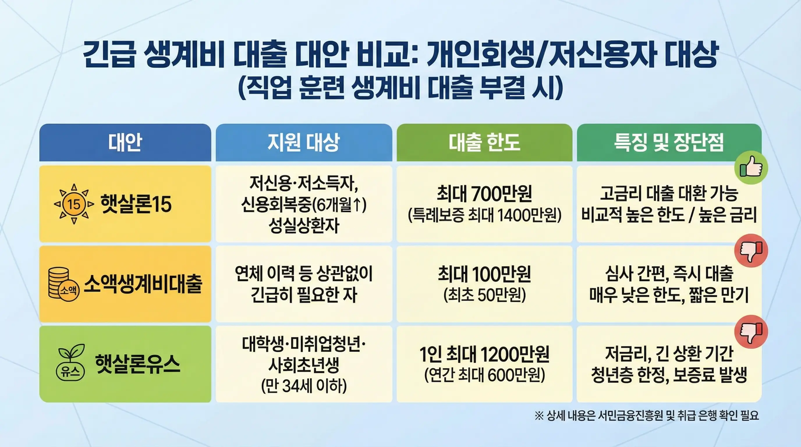개인회생 중이거나 신용이 낮아 직업 훈련 생계비 대출이 부결되었을 때 이용할 수 있는 긴급 생계비 대출 대안 비교