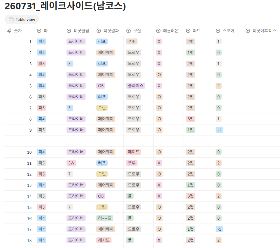 레이크사이드cc 남코스 스코어카드