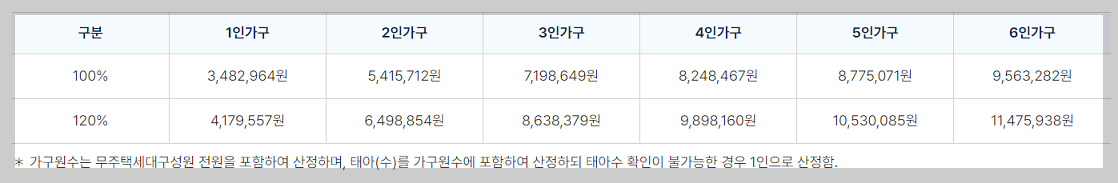 보증금 지원형 장기안심주택