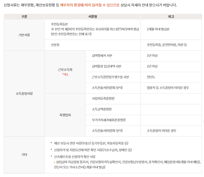 신속채무조정 신청서류