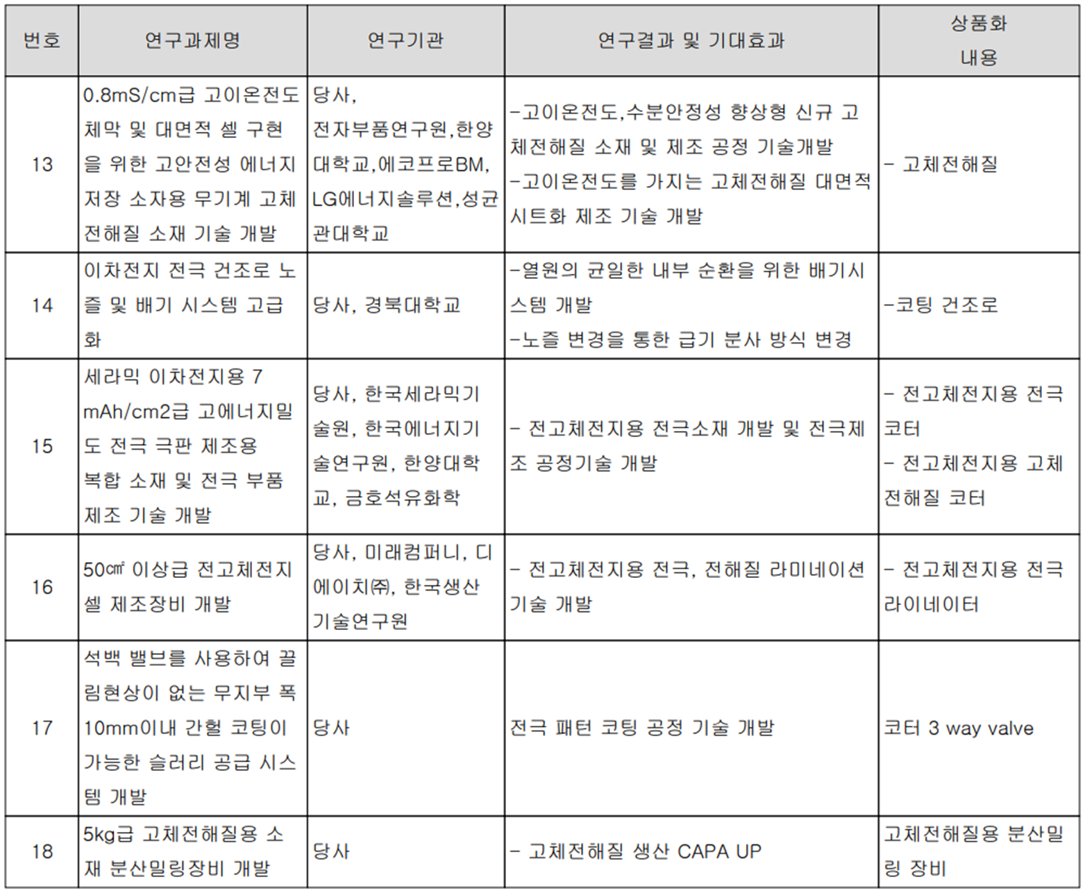 씨아이에스 - 연구 개발 현황