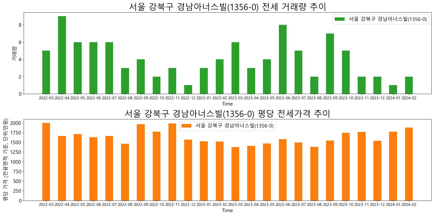 서울-강북구-경남아너스빌(1356-0)-전세-거래량-및-전세가격-변동-추이