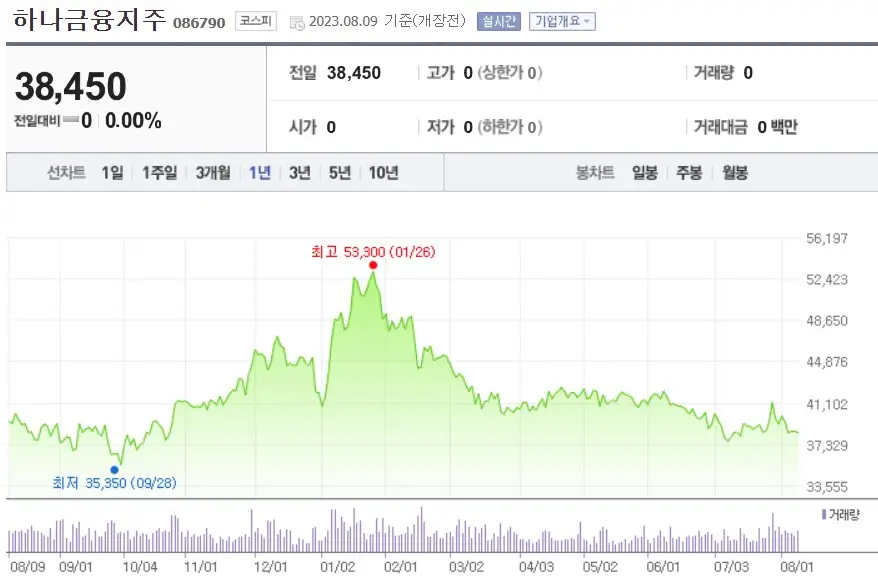 하나금융지주-최근1년-주가-현황