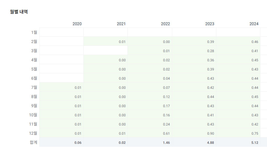 SGOV 분배금 지급현황(출처 : ETF Check)