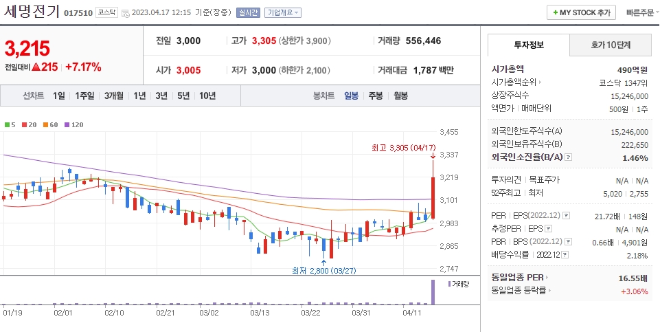 세명전기 일봉차트