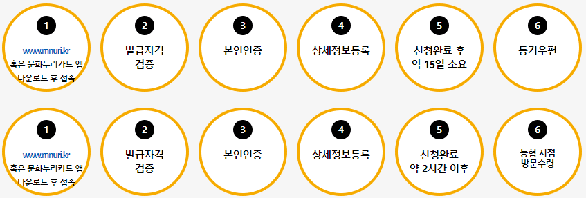 문화누리카드 발급 신청
