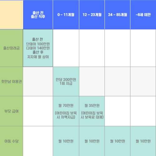 육아지원금 정리 표 사진