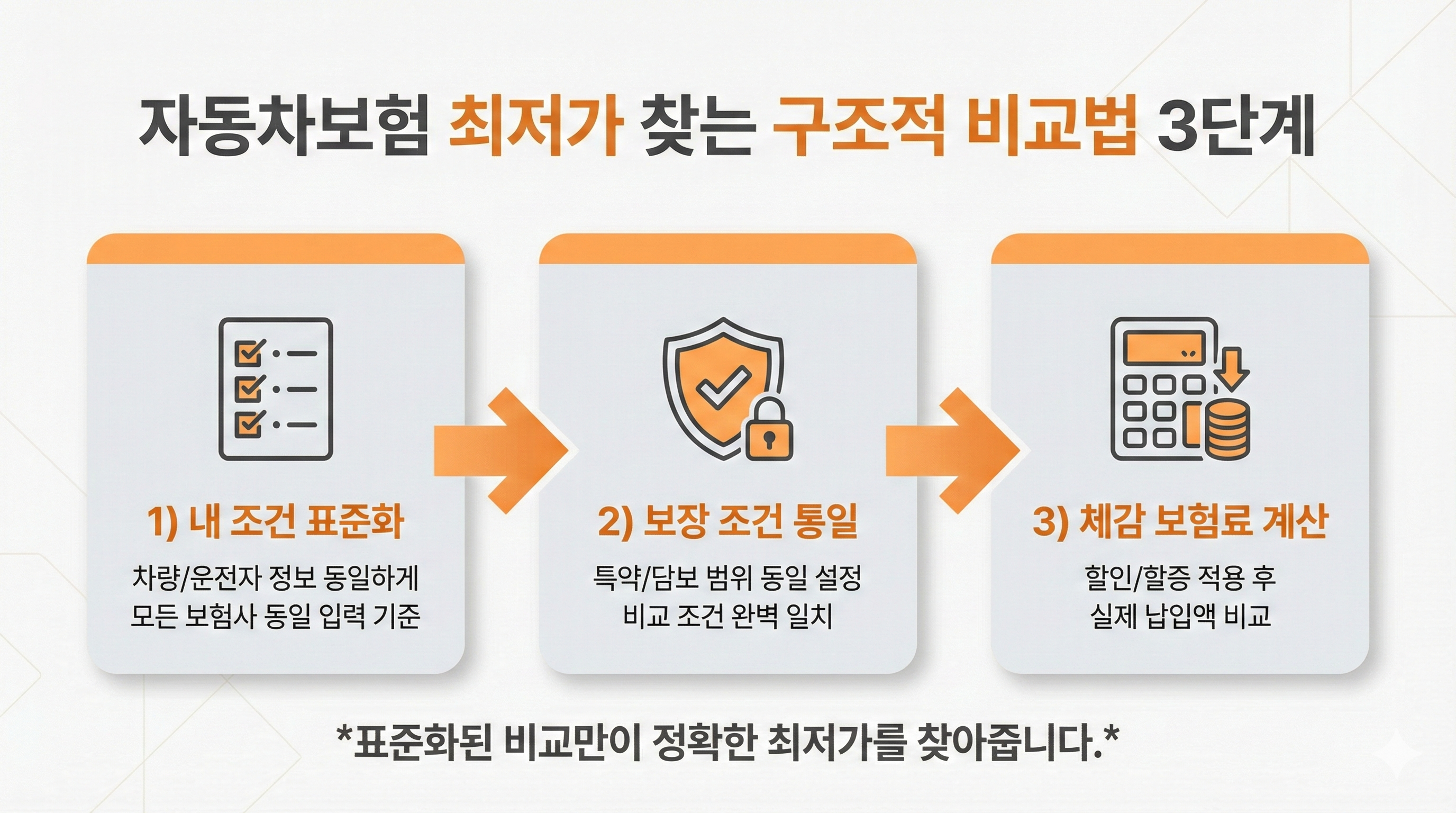 자동차보험 최저가 비교법 인포그래픽