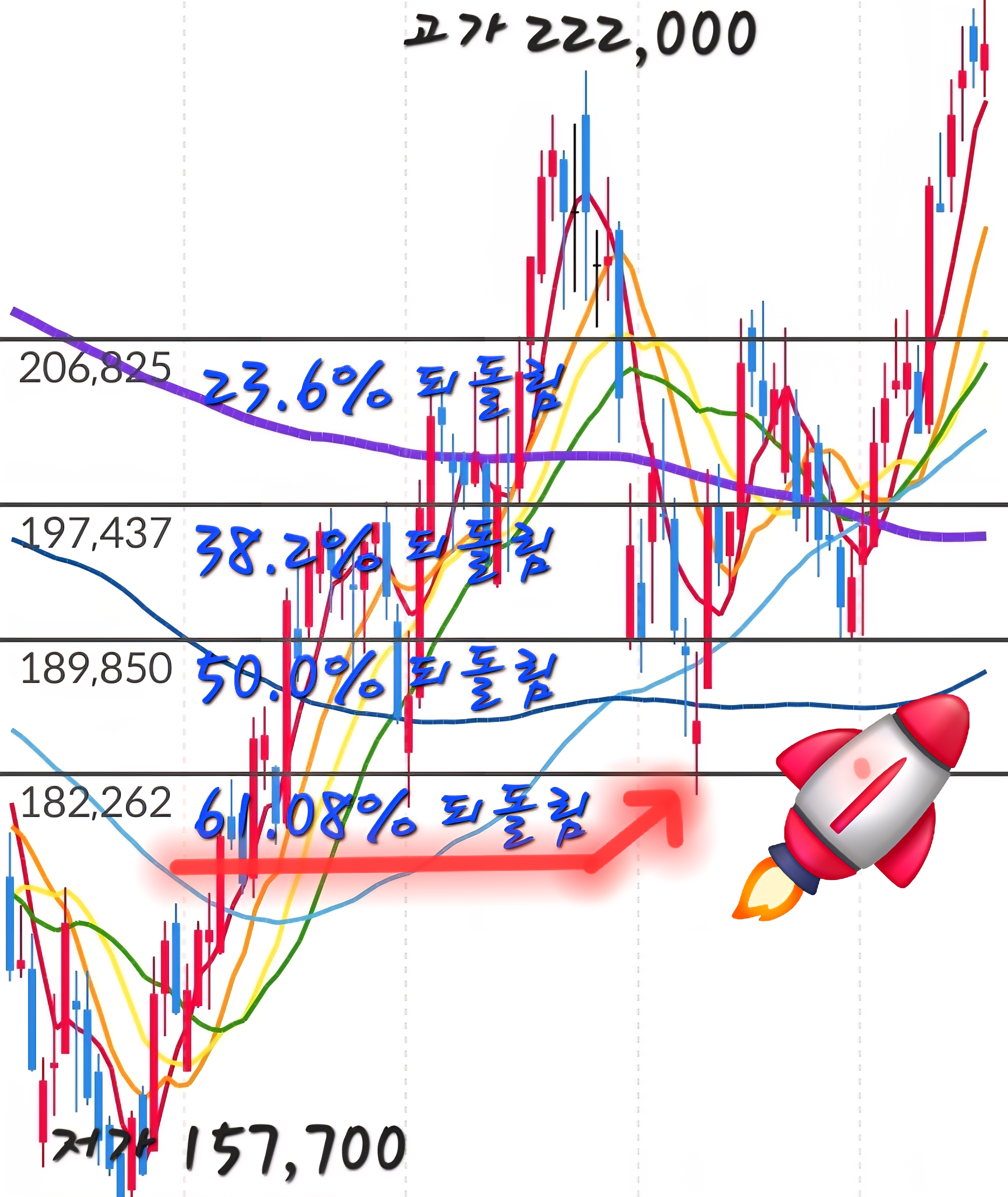 하이브 일봉 차트 사진 출처 : 삼성증권 Photo Credit : Samsung Securities
