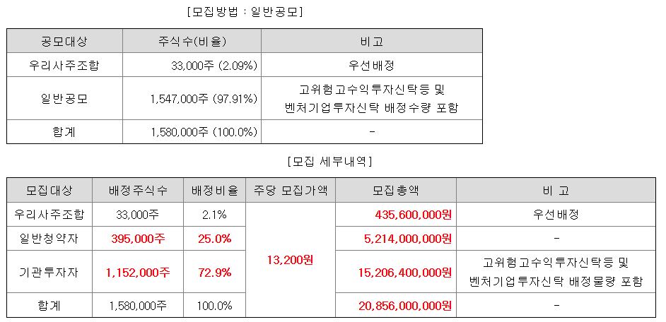 에스투더블유 수요예측결과 상장일
