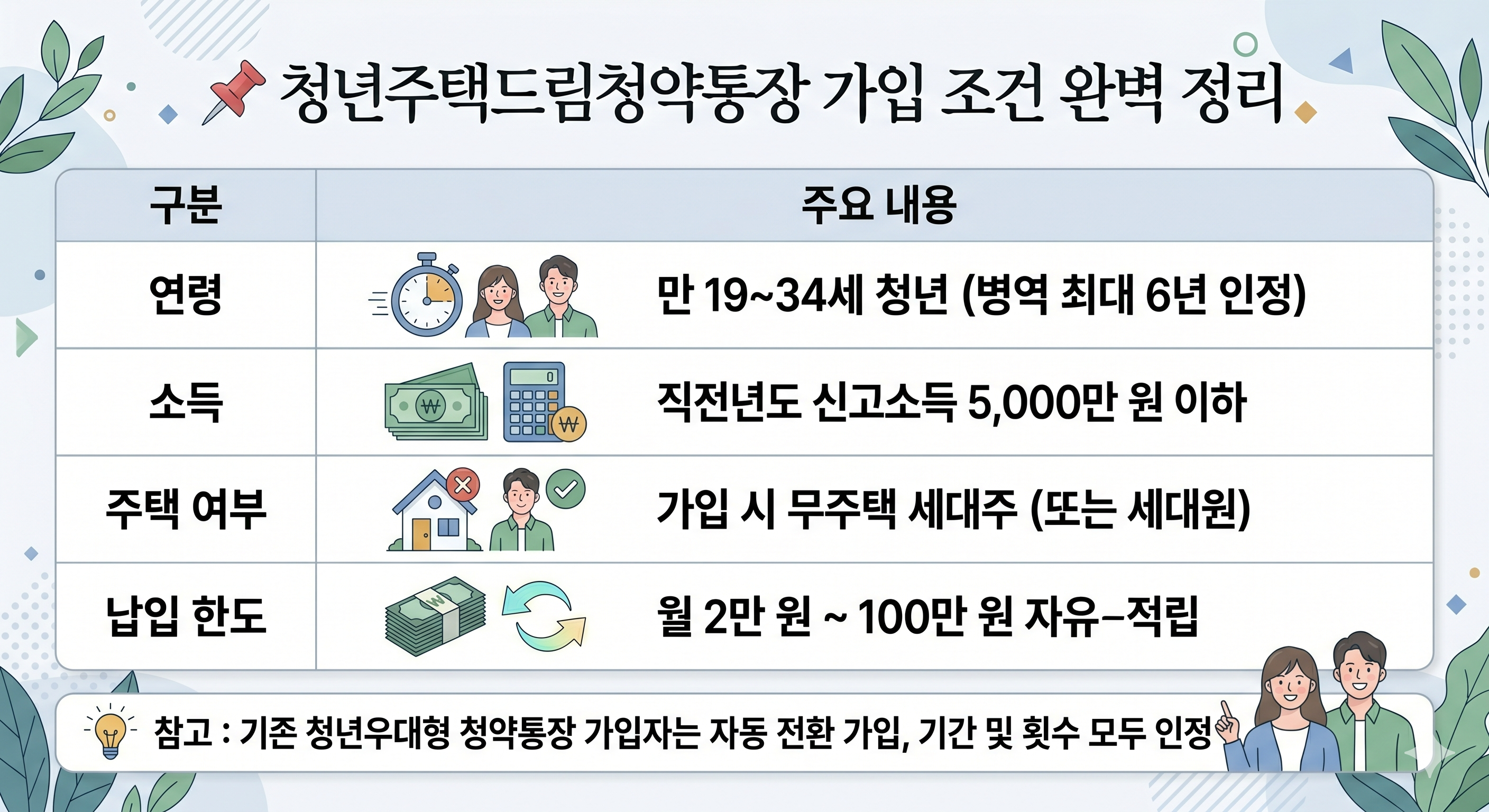 청년주택드림청약통장 가입 조건