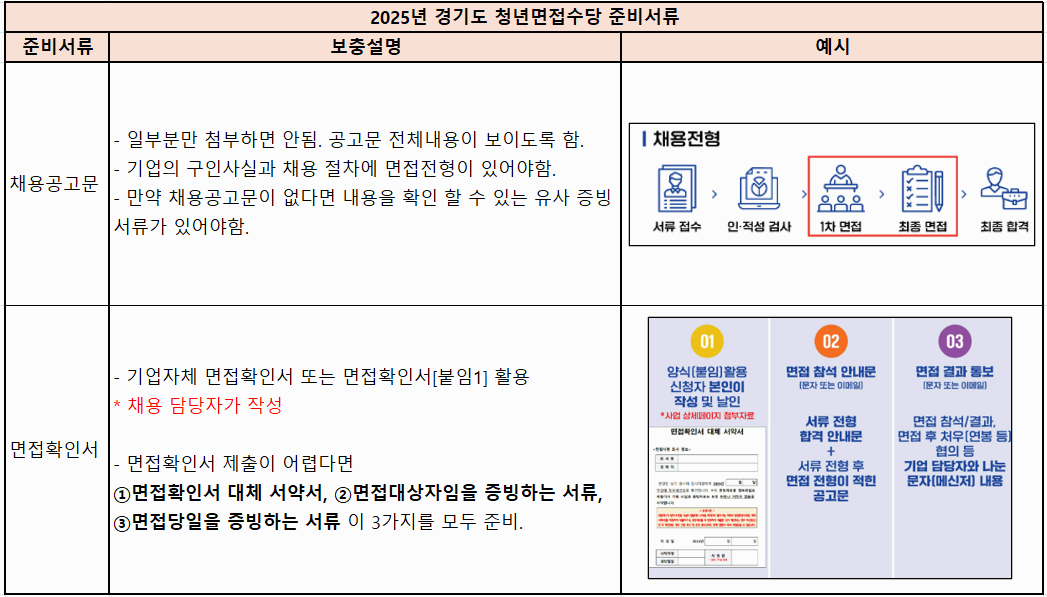 경기도 청년면접수당 준비서류