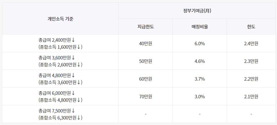 개인소득별 정부기여금 지급구조