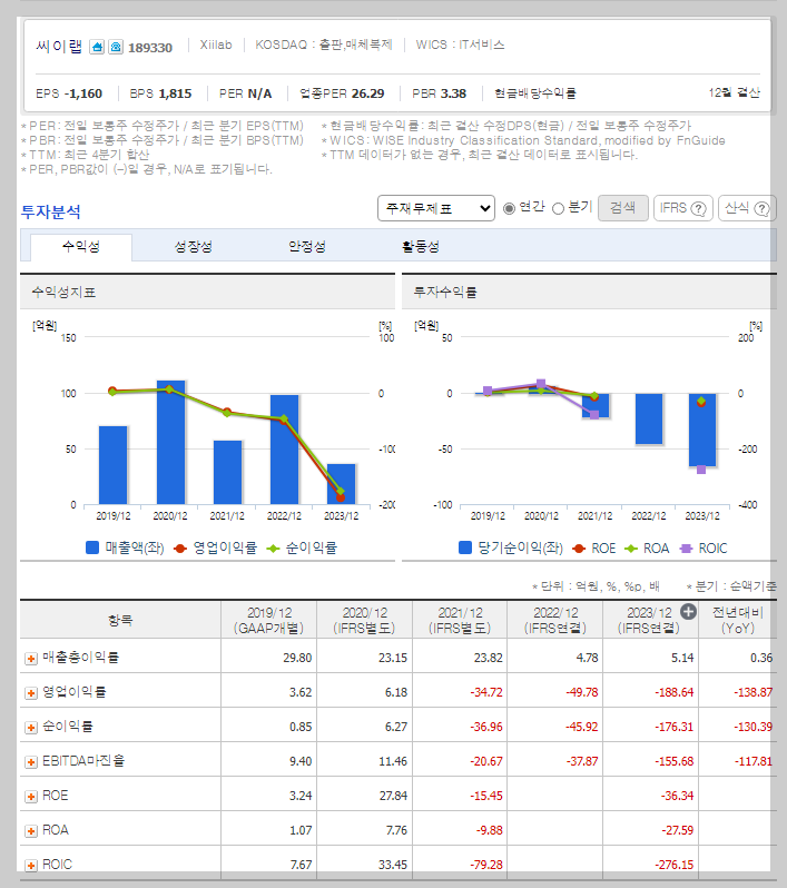 씨이랩 가치 분석