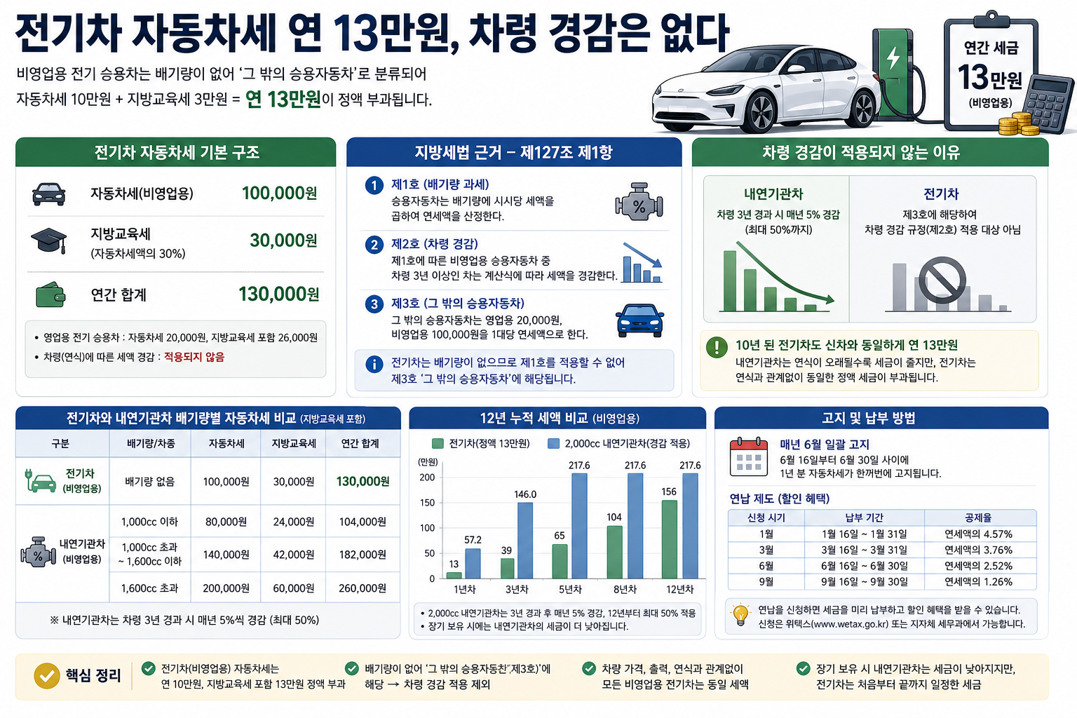 전기차 자동차세 연 13만원, 차령 경감은 없다