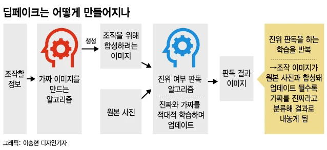 딥페이크는 어떤 과정을 통해 만들어질까?