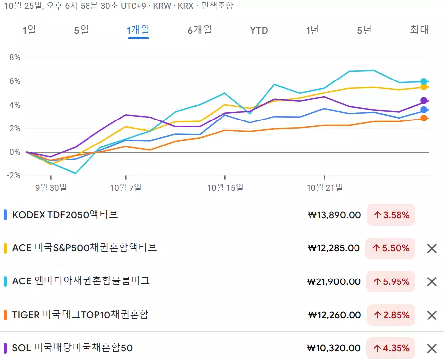 안전자산 5종 수익율 비교
