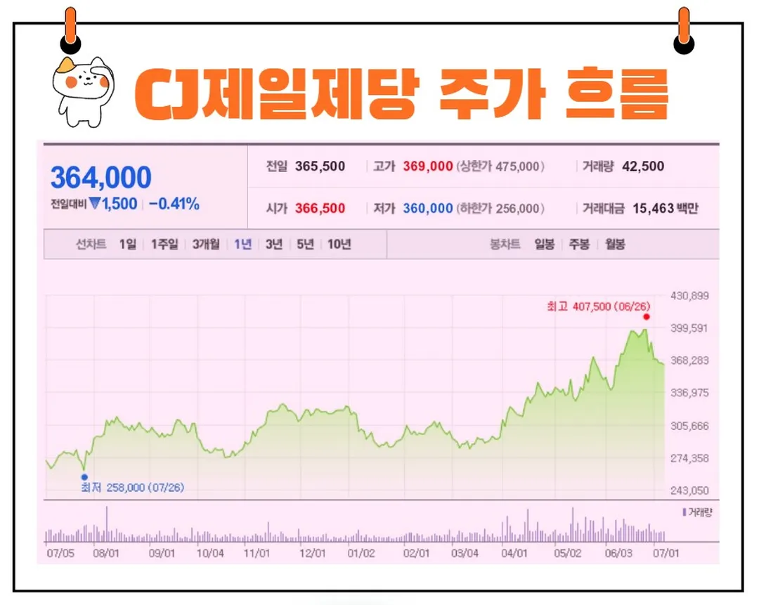 CJ제일제당 주가