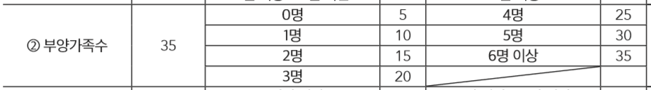 청약가점계산기 어플 추천