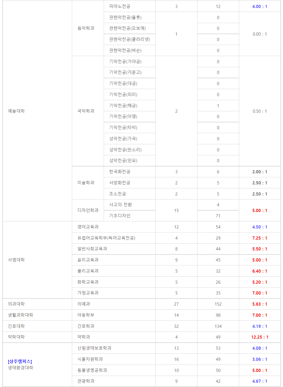 2023학년도 경북대학교 가군 일반학생전형 경쟁률 현황