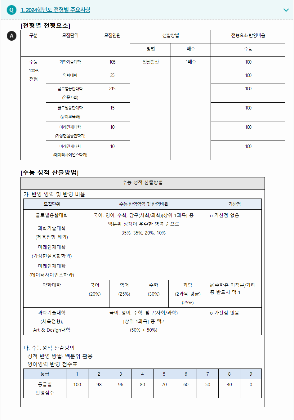 2024학년도 덕성여자대학교 수능위주전형 전형별 주요사항