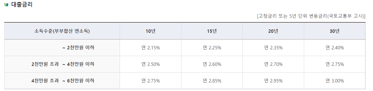 내집마련 디딤돌대출 금리안내