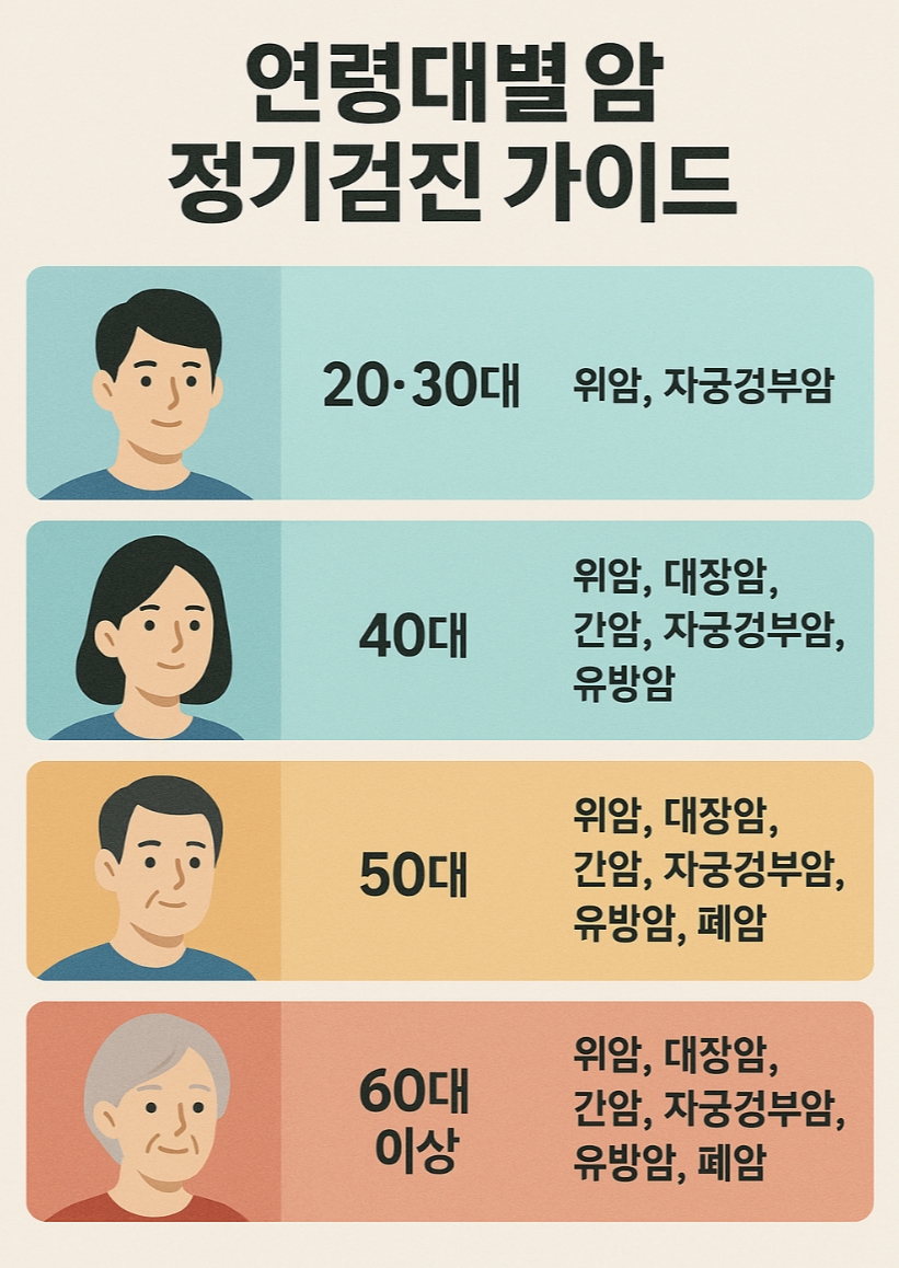 연령대별 암 정기검진 가이드