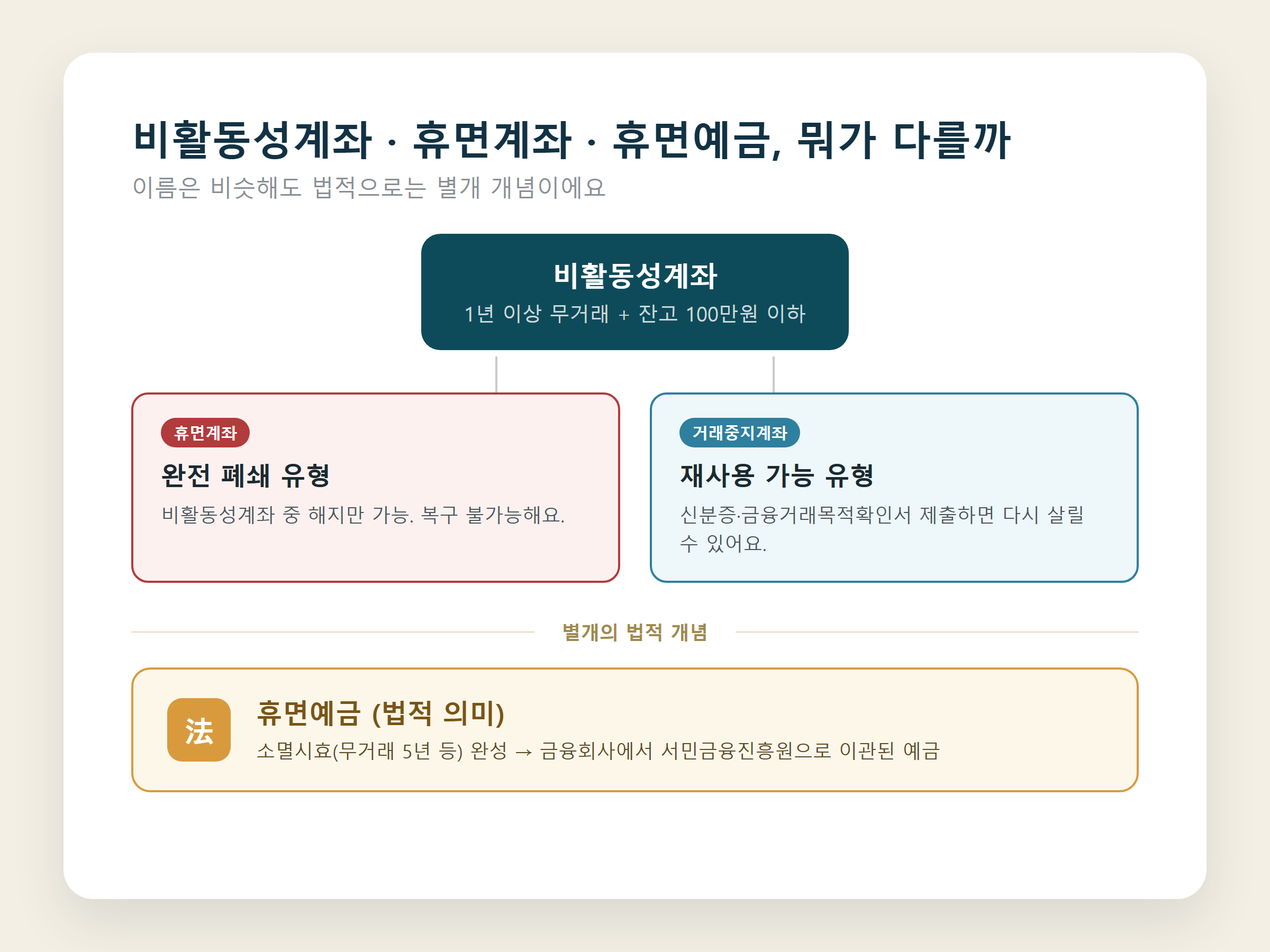비활동성계좌·휴면계좌·휴면예금 개념 비교 다이어그램