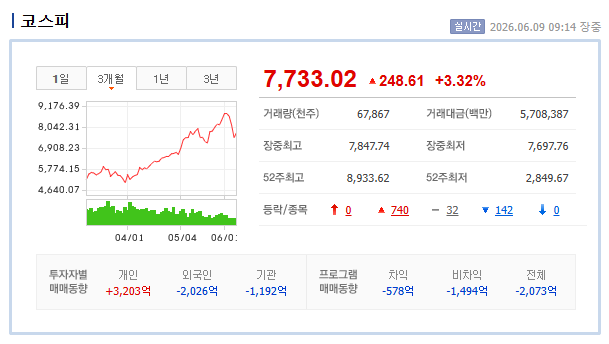 2026년 6월 9일 실시간 장중 코스피 지수가 7,790.82포인트로 전일 대비 4.09% 급반등하는 흐름을 나타내는 네이버 금융 증시 차트 화면