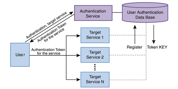 인증정보 전달모델(Propagation)