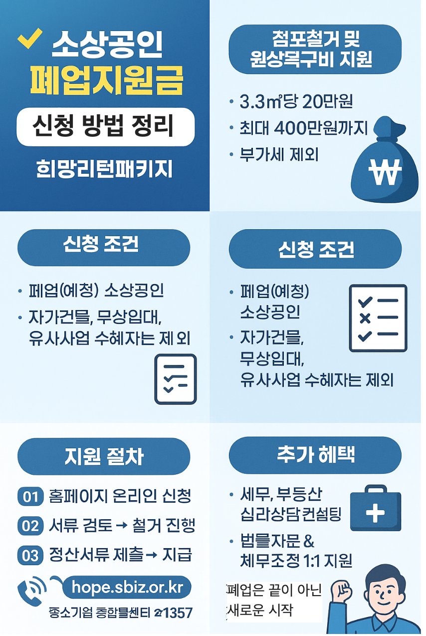 소상공인 폐업 시 최대 400만원 철거&middot;복구비 지원! 희망리턴패키지 신청 조건, 절차, 유의사항까지 한눈에 정리 했습니다.